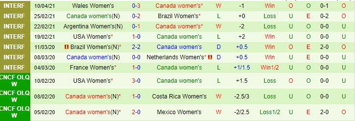 Nhận định Nữ Anh vs Nữ Canada, 01h15 ngày 14/4 - Ảnh 2