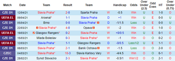 Lịch sử đối đấu Slavia Praha vs Arsenal: Pháo thủ đối mặt ác mộng - Ảnh 1