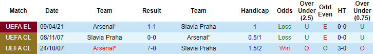 Lịch sử đối đấu Slavia Praha vs Arsenal: Pháo thủ đối mặt ác mộng - Ảnh 3