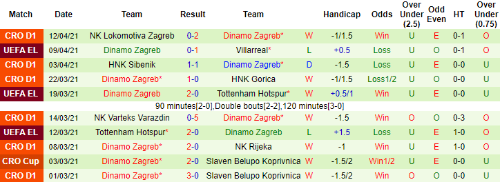 Soi kèo phạt góc/ tài xỉu C2 châu Âu hôm nay 15/4: Villarreal vs Dinamo Zagreb - Ảnh 2