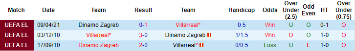 Soi kèo phạt góc/ tài xỉu C2 châu Âu hôm nay 15/4: Villarreal vs Dinamo Zagreb - Ảnh 3