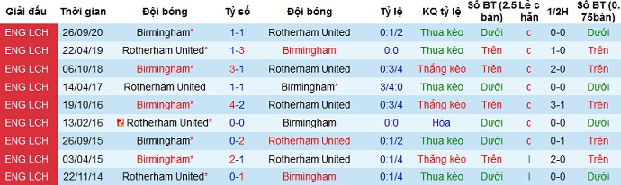 Nhận định Rotherham United vs Birmingham, 18h00 ngày 18/4 - Ảnh 4