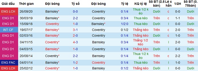 Nhận định Coventry vs Barnsley, 21h00 ngày 18/4 - Ảnh 4