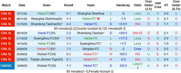 Nhận định Hebei vs Wuhan FC, 17h00 ngày 23/4 - Ảnh 2