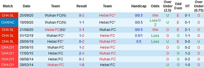 Nhận định Hebei vs Wuhan FC, 17h00 ngày 23/4 - Ảnh 3