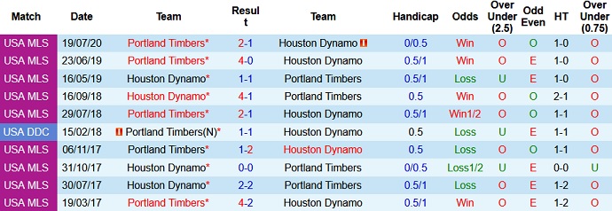 Nhận định Portland Timbers vs Houston Dynamo, 9h30 ngày 25/4 - Ảnh 4