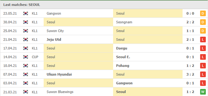 Nhận định, soi kèo FC Seoul vs Suwon Bluewings, 17h00 ngày 29/05 - Ảnh 1