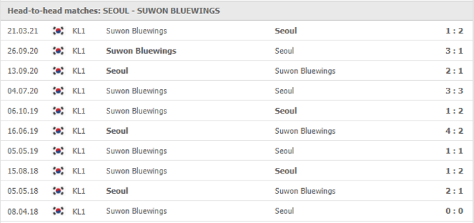 Nhận định, soi kèo FC Seoul vs Suwon Bluewings, 17h00 ngày 29/05 - Ảnh 3