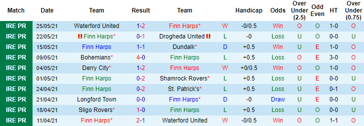 Nhận định, soi kèo Finn Harps vs Sligo Rovers, 23h45 ngày 28/5 - Ảnh 1