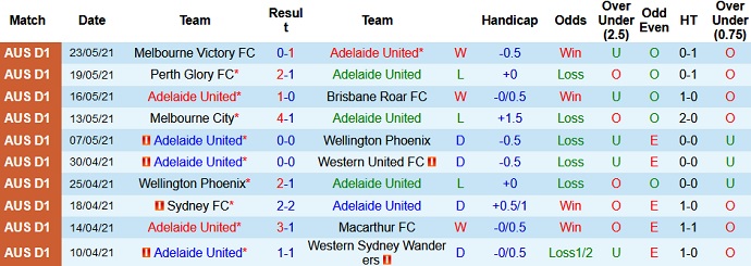 Phân tích kèo rung hiệp 1 Adelaide United vs Sydney FC, 16h10 ngày 29/5 - Ảnh 2