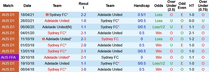 Phân tích kèo rung hiệp 1 Adelaide United vs Sydney FC, 16h10 ngày 29/5 - Ảnh 3