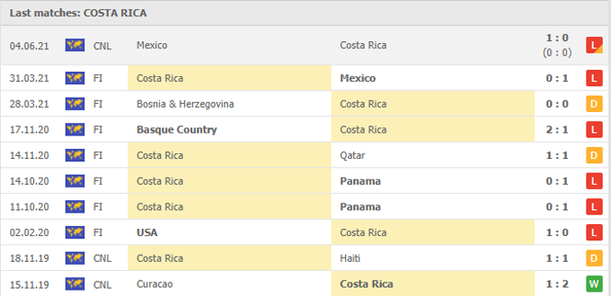 Nhận định, soi kèo Honduras vs Costa Rica, 05h35 ngày 07/06 - Ảnh 2