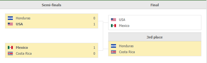 Nhận định, soi kèo Honduras vs Costa Rica, 05h35 ngày 07/06 - Ảnh 4