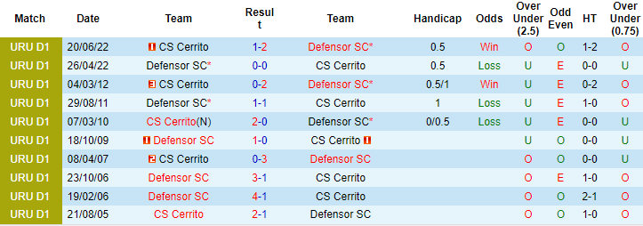 Nhận định, soi kèo Sportivo Cerrito vs Defensor, 6h30 ngày 26/9 - Ảnh 3