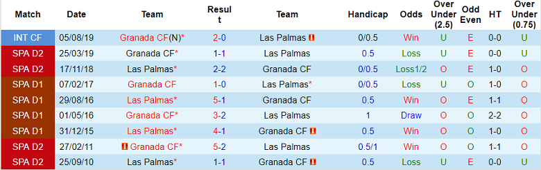 Nhận định, soi kèo Las Palmas vs Granada, 2h ngày 27/9 - Ảnh 3
