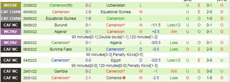 Tỷ lệ kèo nhà cái Hàn Quốc vs Cameroon mới nhất, 18h ngày 27/9 - Ảnh 3