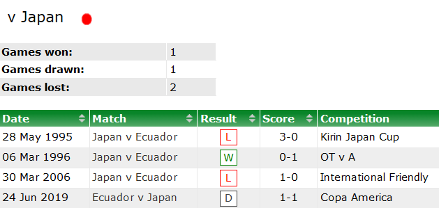 Nhận định, soi kèo Ecuador vs Nhật Bản, 18h55 ngày 27/9 - Ảnh 3