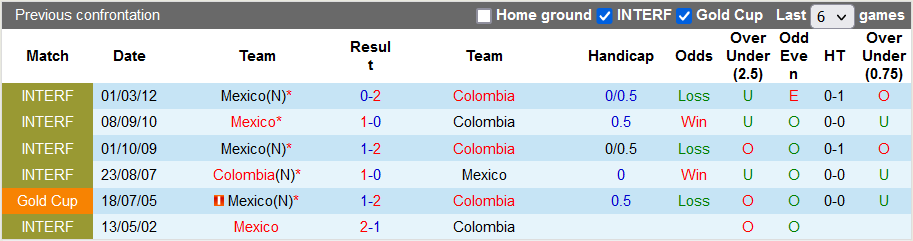 Nhận định, soi kèo Mexico vs Colombia, 9h ngày 28/9 - Ảnh 3