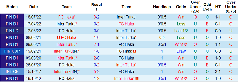 Nhận định, soi kèo Inter Turku vs Haka, 22h ngày 28/9 - Ảnh 3