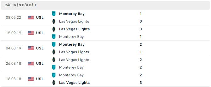 Nhận định, soi kèo Las Vegas Lights vs Monterey Bay, 9h ngày 28/9 - Ảnh 2