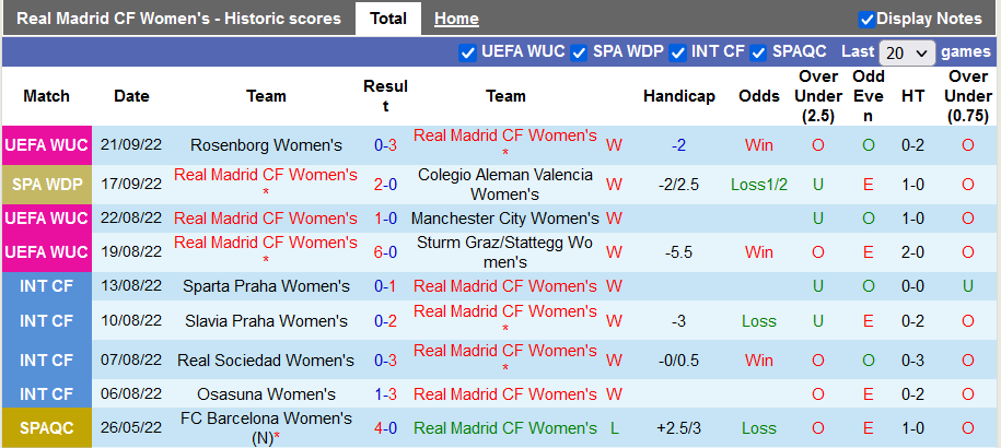 Nhận định, soi kèo nữ Real Madrid vs nữ Rosenborg, 1h ngày 29 - Ảnh 1