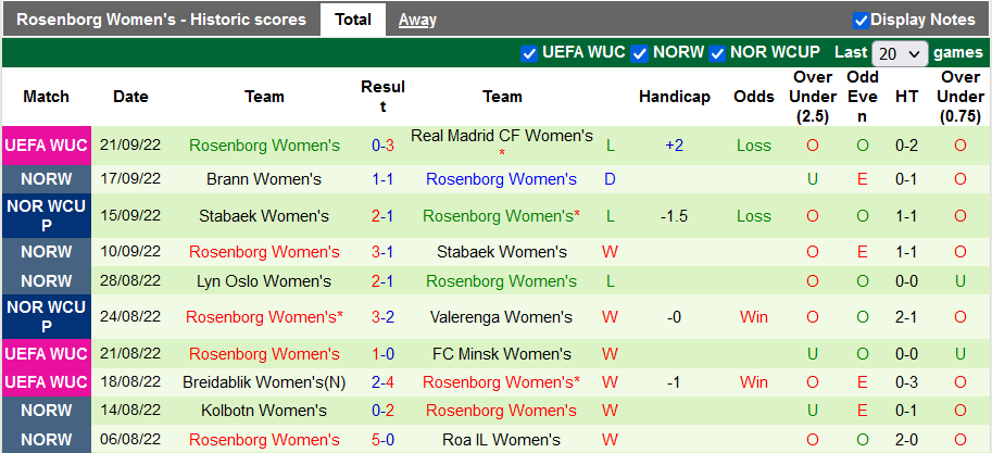 Nhận định, soi kèo nữ Real Madrid vs nữ Rosenborg, 1h ngày 29 - Ảnh 2
