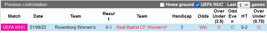 Nhận định, soi kèo nữ Real Madrid vs nữ Rosenborg, 1h ngày 29 - Ảnh 3