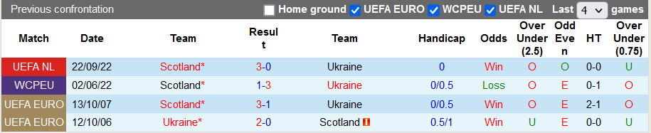 Nhận định, soi kèo Ukraine vs Scotland, 1h45 ngày 28/9 - Ảnh 3