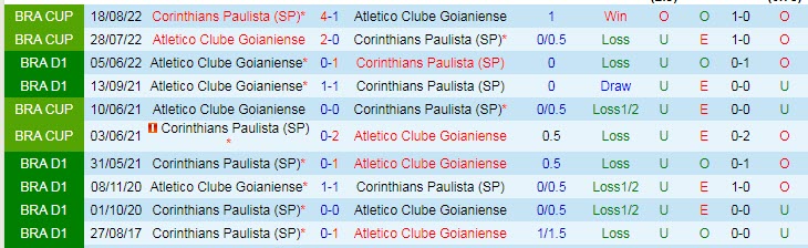 Soi kèo tài xỉu Corinthians vs Atlético/GO hôm nay, 5h ngày 29/9 - Ảnh 3