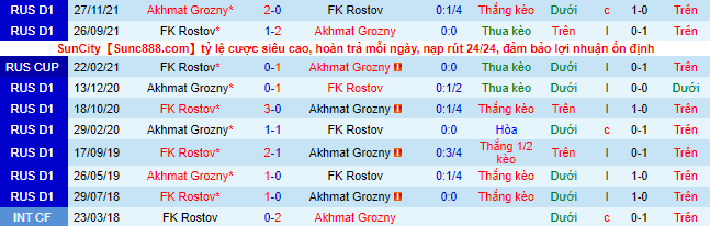 Nhận định, soi kèo Akhmat Grozny vs Rostov, 19h ngày 29/9 - Ảnh 1