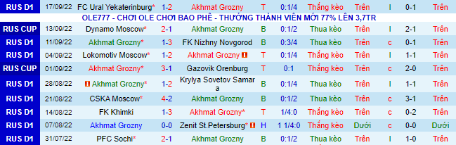 Nhận định, soi kèo Akhmat Grozny vs Rostov, 19h ngày 29/9 - Ảnh 2