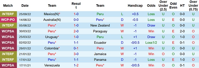 Nhận định, soi kèo Peru vs El Salvador, 7h00 ngày 28/9 - Ảnh 1