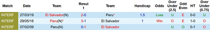 Nhận định, soi kèo Peru vs El Salvador, 7h00 ngày 28/9 - Ảnh 3