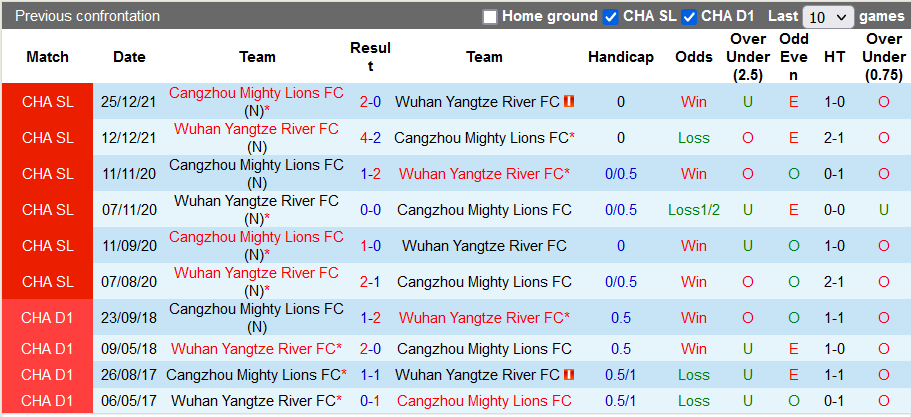 Nhận định, soi kèo Wuhan Yangtze vs Cangzhou Mighty Lions, 18h30 ngày 29/9 - Ảnh 3