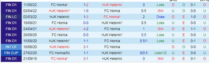 Phân tích kèo hiệp 1 Honka vs HJK, 22h ngày 29/9 - Ảnh 3