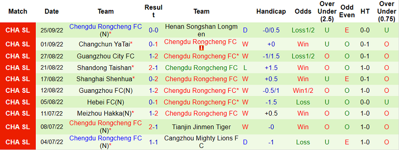 Phân tích kèo hiệp 1 Shanghai Port vs Rongcheng, 16h30 ngày 29/9 - Ảnh 2