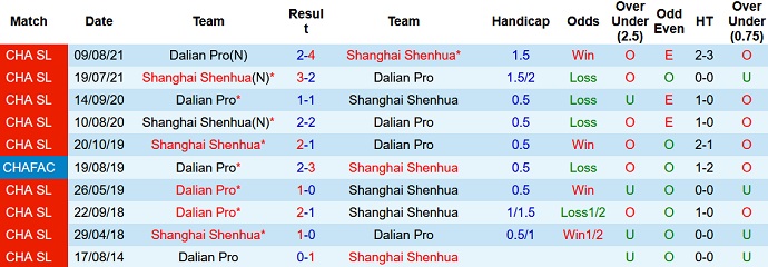 Soi kèo hiệp 1 Dalian Pro vs Shanghai Shenhua, 18h30 ngày 29/9 - Ảnh 3