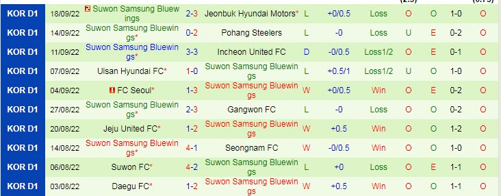 Biến động tỷ lệ kèo Seongnam vs Suwon Bluewings, 12h ngày 3/10 - Ảnh 5