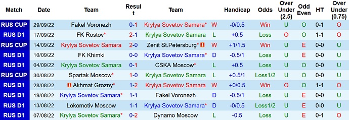 Nhận định, soi kèo Krylya Sovetov vs Krasnodar, 23h00 ngày 3/10 - Ảnh 1