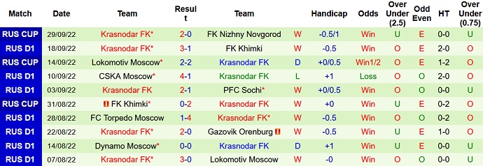 Nhận định, soi kèo Krylya Sovetov vs Krasnodar, 23h00 ngày 3/10 - Ảnh 2