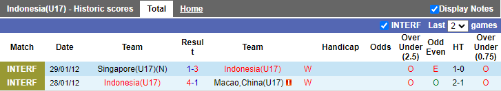 Nhận định, soi kèo U17 Indonesia vs U17 Guam, 20h ngày 3/10 - Ảnh 1