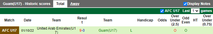 Nhận định, soi kèo U17 Indonesia vs U17 Guam, 20h ngày 3/10 - Ảnh 2