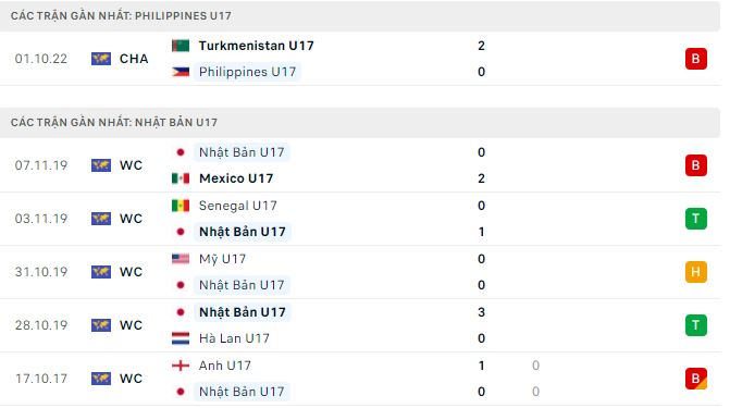 Nhận định, soi kèo U17 Philippines vs U17 Nhật Bản, 20h30 ngày 3/10 - Ảnh 1