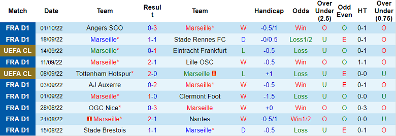 Phân tích kèo hiệp 1 Marseille vs Sporting Lisbon, 23h45 ngày 4/10 - Ảnh 1