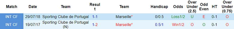 Phân tích kèo hiệp 1 Marseille vs Sporting Lisbon, 23h45 ngày 4/10 - Ảnh 3