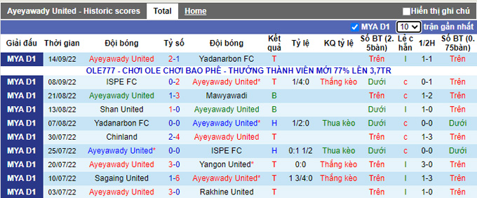 Soi kèo tài xỉu Ayeyawady vs Sagaing hôm nay, 16h ngày 3/10 - Ảnh 2