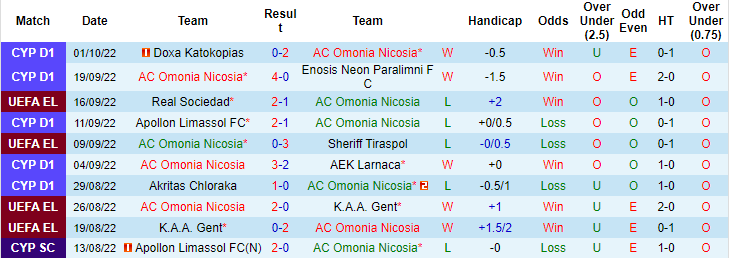 Đội hình dự kiến mạnh nhất Omonia Nicosia vs MU, 23h45 ngày 6/10 - Ảnh 2
