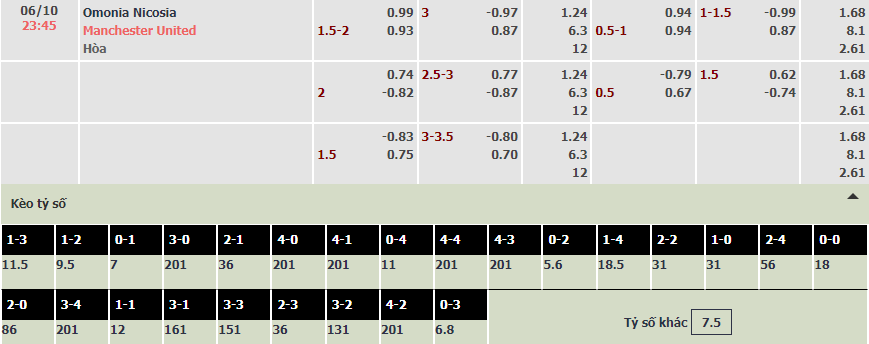 Soi bảng dự đoán tỷ số chính xác Omonia Nicosia vs MU, 23h45 ngày 6/10 - Ảnh 1