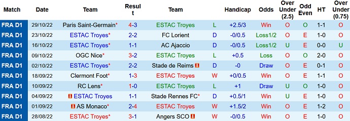 Nhận định, soi kèo Troyes vs Auxerre, 3h00 ngày 5/11 - Ảnh 1