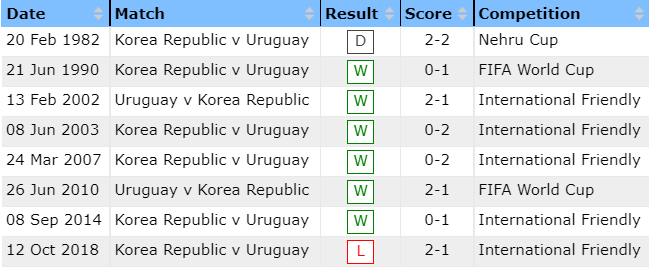 Henry Burt dự đoán Uruguay vs Hàn Quốc, 20h ngày 24/11 - Ảnh 3